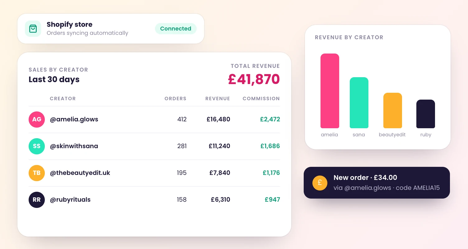 Dyzio Shopify integration showing orders, revenue and commission by creator