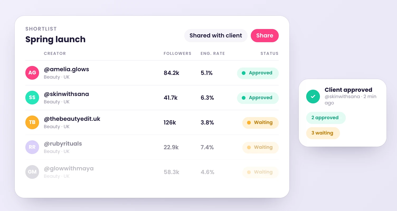 Dyzio creator shortlist shared with a client, showing approved and waiting creators